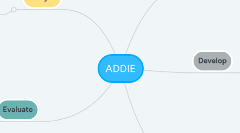 Mind Map: ADDIE