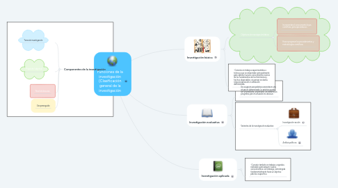 Mind Map: Funciones de la investigación (Clasificación general de la investigación