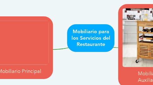 Mind Map: Mobiliario para los Servicios del Restaurante