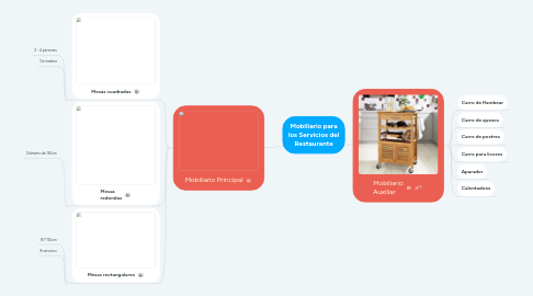 Mind Map: Mobiliario para los Servicios del Restaurante