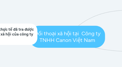 Mind Map: Đối thoại xã hội tại Công ty TNHH Canon Việt Nam