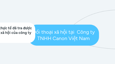 Mind Map: Đối thoại xã hội tại  Công ty TNHH Canon Việt Nam