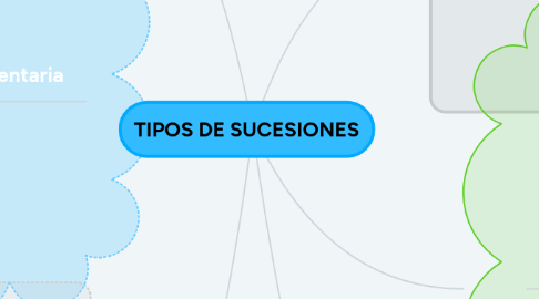 Mind Map: Sujetos del Derecho Laboral