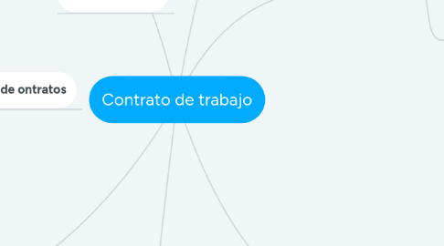 Mind Map: Contrato de trabajo