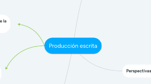 Mind Map: Producción escrita