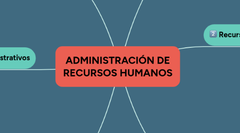 Mind Map: ADMINISTRACIÓN DE RECURSOS HUMANOS