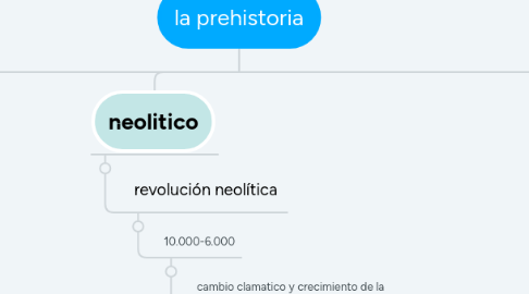 Mind Map: la prehistoria