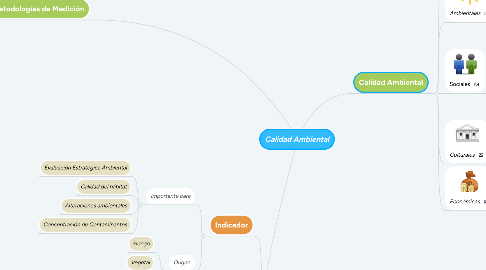 Mind Map: Calidad Ambiental