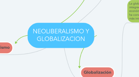 Mind Map: NEOLIBERALISMO Y GLOBALIZACION