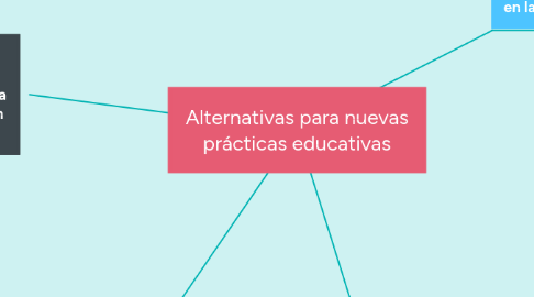 Mind Map: Alternativas para nuevas prácticas educativas