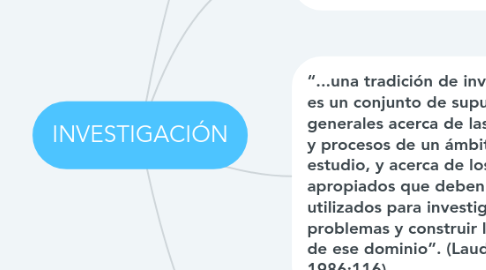 Mind Map: INVESTIGACIÓN