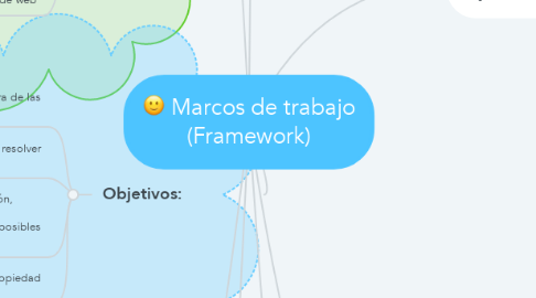 Mind Map: Marcos de trabajo (Framework)