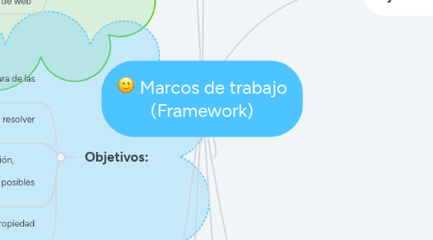 Mind Map: Marcos de trabajo (Framework)