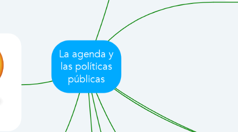 Mind Map: La agenda y las políticas públicas
