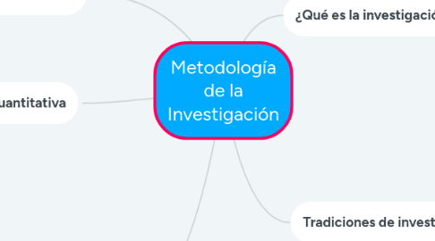 Mind Map: Metodología de la Investigación