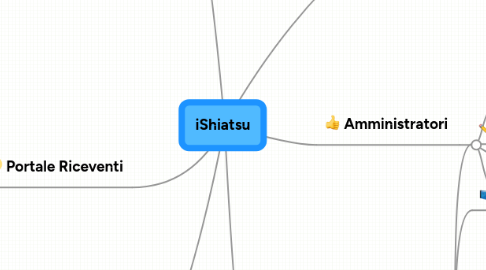 Mind Map: iShiatsu