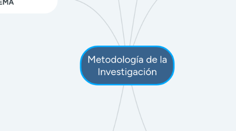 Mind Map: Metodología de la Investigación