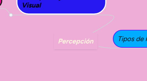 Mind Map: Percepción