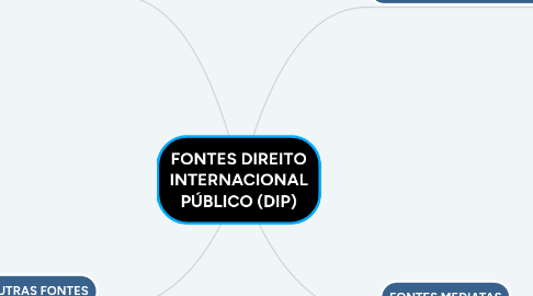 Mind Map: FONTES DIREITO INTERNACIONAL PÚBLICO (DIP)