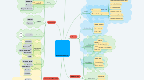 Mind Map: Estilos de Aprendizaje