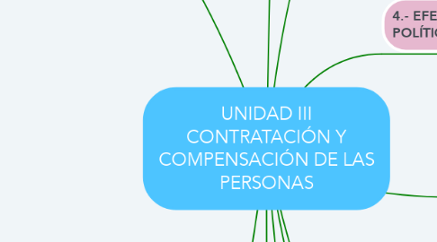 Mind Map: UNIDAD III CONTRATACIÓN Y COMPENSACIÓN DE LAS PERSONAS