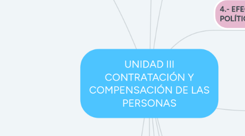 Mind Map: UNIDAD III CONTRATACIÓN Y COMPENSACIÓN DE LAS PERSONAS