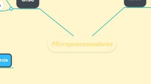 Mind Map: Microprocessadores