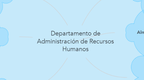 Mind Map: Departamento de Administración de Recursos Humanos