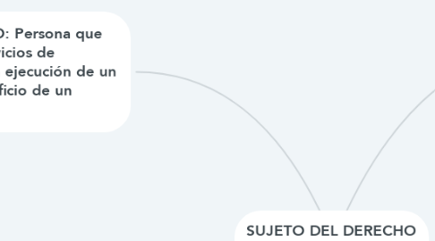 Mind Map: SUJETO DEL DERECHO LABORAL.