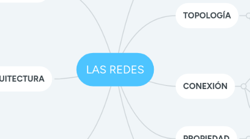 Mind Map: LAS REDES