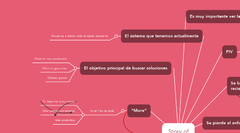 Mind Map: Story of solutions