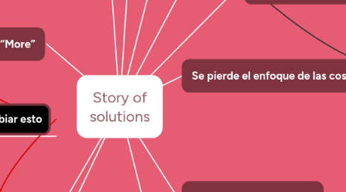 Mind Map: Story of solutions