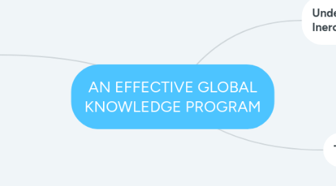 Mind Map: AN EFFECTIVE GLOBAL KNOWLEDGE PROGRAM