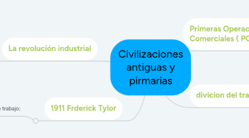 Mind Map: Civilizaciones antiguas y pirmarias