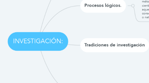 Mind Map: INVESTIGACIÓN: