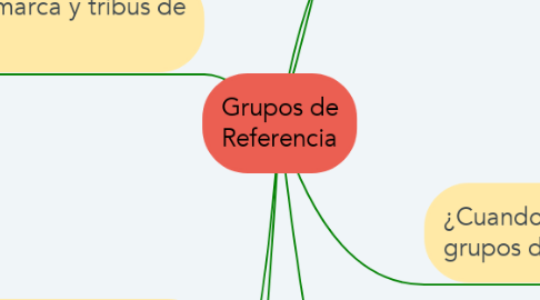 Mind Map: Grupos de Referencia