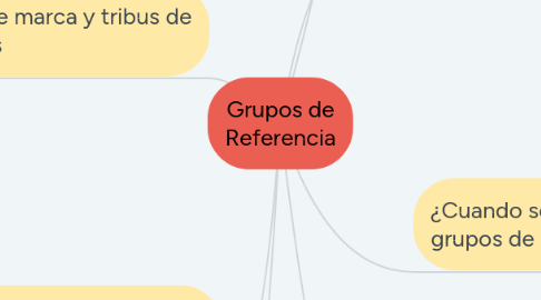 Mind Map: Grupos de Referencia