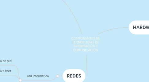 Mind Map: COMPONENTES DE TECNOLOGÍAS DE INFORMACIÓN Y COMUNICACIÓN