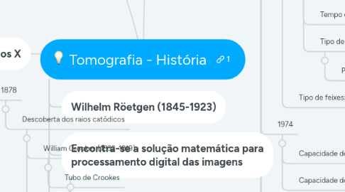 Mind Map: Tomografia - História