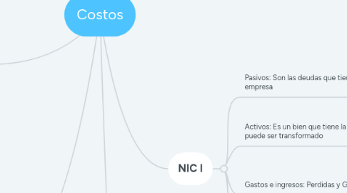 Mind Map: Costos