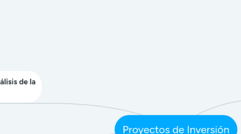 Mind Map: Proyectos de Inversión