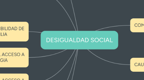 Mind Map: DESIGUALDAD SOCIAL