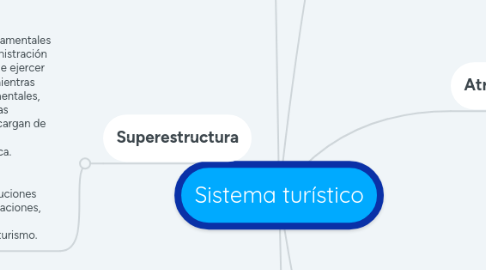 Mind Map: Sistema turístico