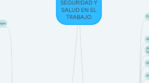 Mind Map: HISTORIA DE SEGURIDAD Y SALUD EN EL TRABAJO
