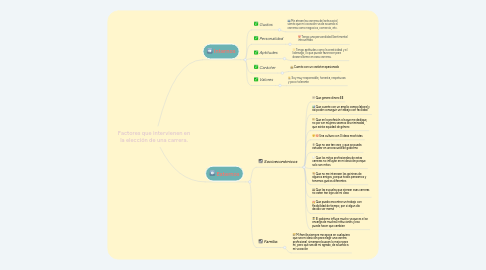 Mind Map: Factores que intervienen en la elección de una carrera.