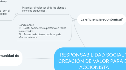 Mind Map: RESPONSABILIDAD SOCIAL Y CREACIÓN DE VALOR PARA EL ACCIONISTA