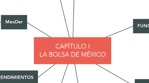 Mind Map: CAPÍTULO I LA BOLSA DE MÉXICO