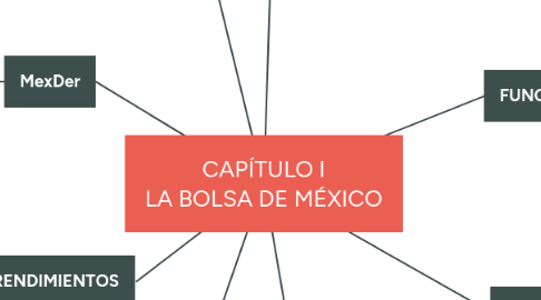 Mind Map: CAPÍTULO I LA BOLSA DE MÉXICO