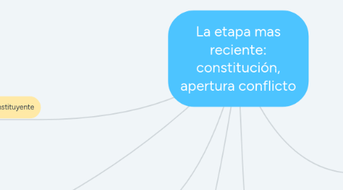 Mind Map: La etapa mas reciente: constitución, apertura conflicto