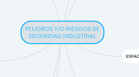 Mind Map: PELIGROS Y/O RIESGOS DE SEGURIDAD INDUSTRIAL